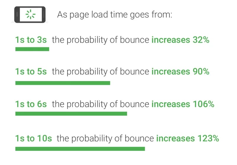 Page Speed Stats Google