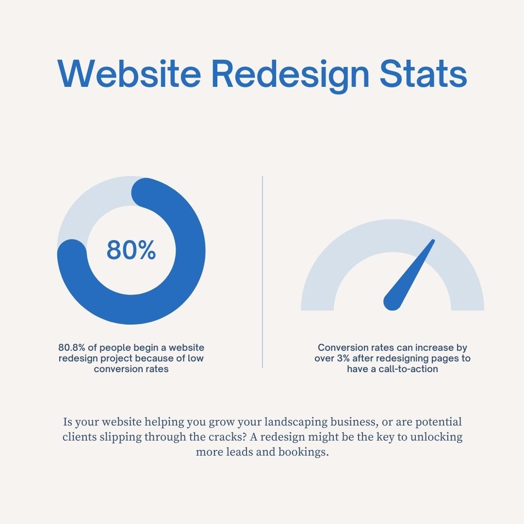 Infographic representing why people redesign their website and the benefits on conversion rates